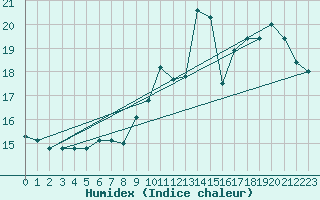 Courbe de l'humidex pour Puycelsi (81)