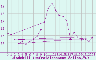 Courbe du refroidissement olien pour Saint-Brevin (44)