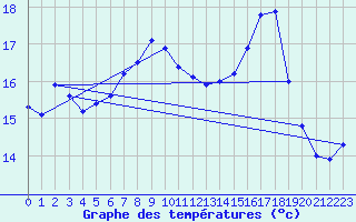 Courbe de tempratures pour Cap Bar (66)