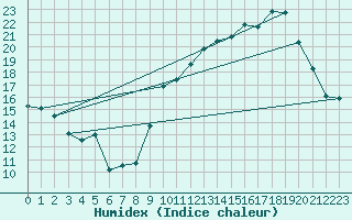 Courbe de l'humidex pour Tarbes (65)