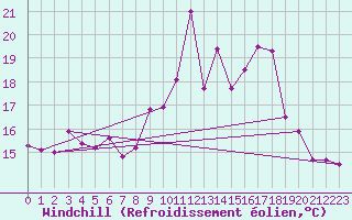 Courbe du refroidissement olien pour Artern