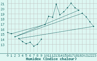 Courbe de l'humidex pour Carrion de Calatrava (Esp)