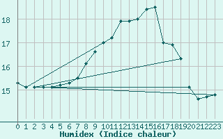 Courbe de l'humidex pour Culdrose