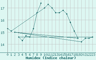 Courbe de l'humidex pour Ulm-Mhringen