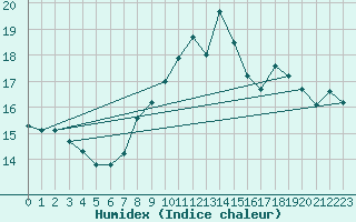 Courbe de l'humidex pour Monte S. Angelo