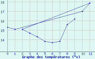 Courbe de tempratures pour Monte S. Angelo