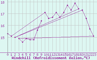 Courbe du refroidissement olien pour Christnach (Lu)