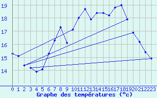 Courbe de tempratures pour Pully-Lausanne (Sw)