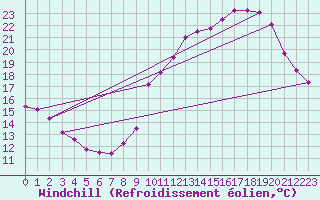 Courbe du refroidissement olien pour Saint-Laurent-du-Pont (38)