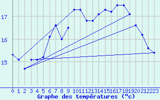 Courbe de tempratures pour Gullholmen