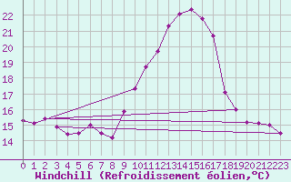 Courbe du refroidissement olien pour Weissenburg