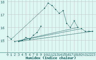 Courbe de l'humidex pour San Vicente de la Barquera