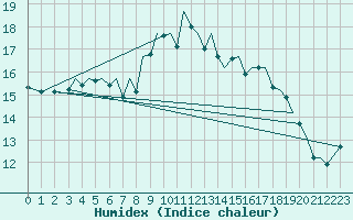 Courbe de l'humidex pour Guernesey (UK)