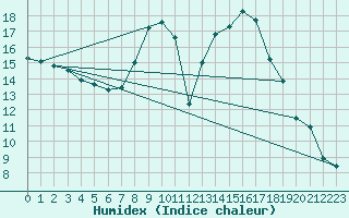 Courbe de l'humidex pour Colmar (68)