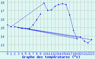 Courbe de tempratures pour Groebming