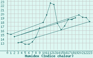 Courbe de l'humidex pour Lagarrigue (81)