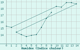 Courbe de l'humidex pour Santander (Esp)