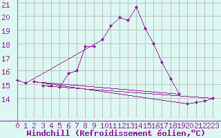 Courbe du refroidissement olien pour Fuerstenzell