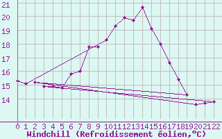 Courbe du refroidissement olien pour Fuerstenzell