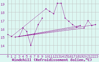 Courbe du refroidissement olien pour Ile Rousse (2B)
