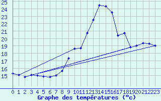 Courbe de tempratures pour Dunkerque (59)