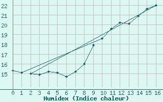 Courbe de l'humidex pour Rheinfelden