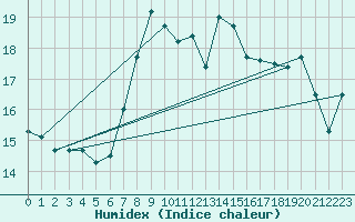 Courbe de l'humidex pour Messina