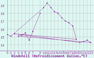Courbe du refroidissement olien pour Palascia