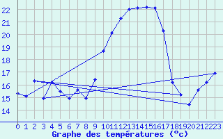 Courbe de tempratures pour Alajar
