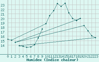 Courbe de l'humidex pour Narbonne-Ouest (11)