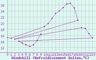 Courbe du refroidissement olien pour Vichy (03)