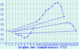 Courbe de tempratures pour Vichy (03)