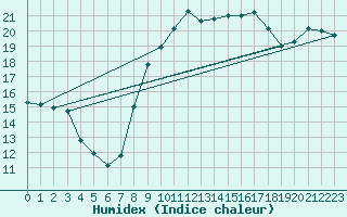 Courbe de l'humidex pour Cabo Busto