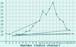 Courbe de l'humidex pour Visp