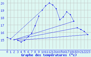 Courbe de tempratures pour Schiers