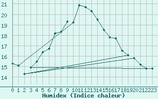 Courbe de l'humidex pour Kirkkonummi Makiluoto