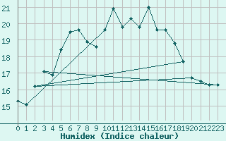 Courbe de l'humidex pour Belin-Bliet - Lugos (33)