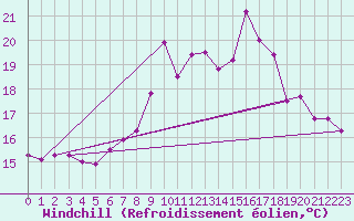 Courbe du refroidissement olien pour Regensburg