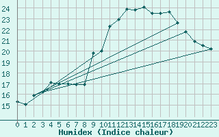 Courbe de l'humidex pour Ploudalmezeau (29)