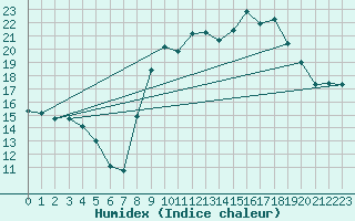 Courbe de l'humidex pour Sanary-sur-Mer (83)