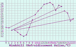 Courbe du refroidissement olien pour Laragne Montglin (05)