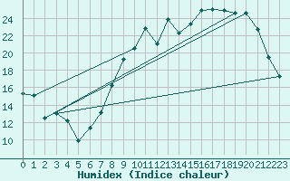 Courbe de l'humidex pour Bergerac (24)