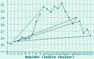 Courbe de l'humidex pour Sherkin Island