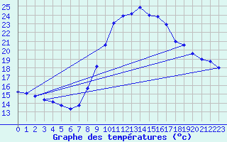 Courbe de tempratures pour Trgueux (22)