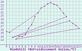 Courbe du refroidissement olien pour Chemnitz