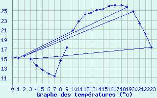 Courbe de tempratures pour La Meyze (87)