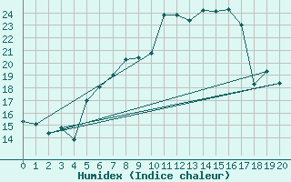 Courbe de l'humidex pour Kaufbeuren-Oberbeure