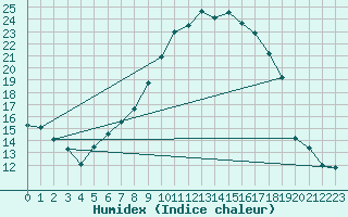 Courbe de l'humidex pour Aadorf / Tnikon