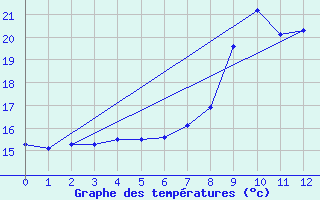 Courbe de tempratures pour Luhanka Judinsalo