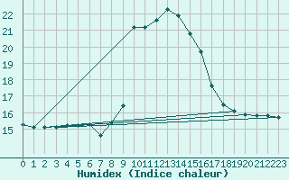 Courbe de l'humidex pour Cap Mele (It)